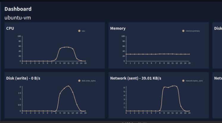 Cloud monitoring